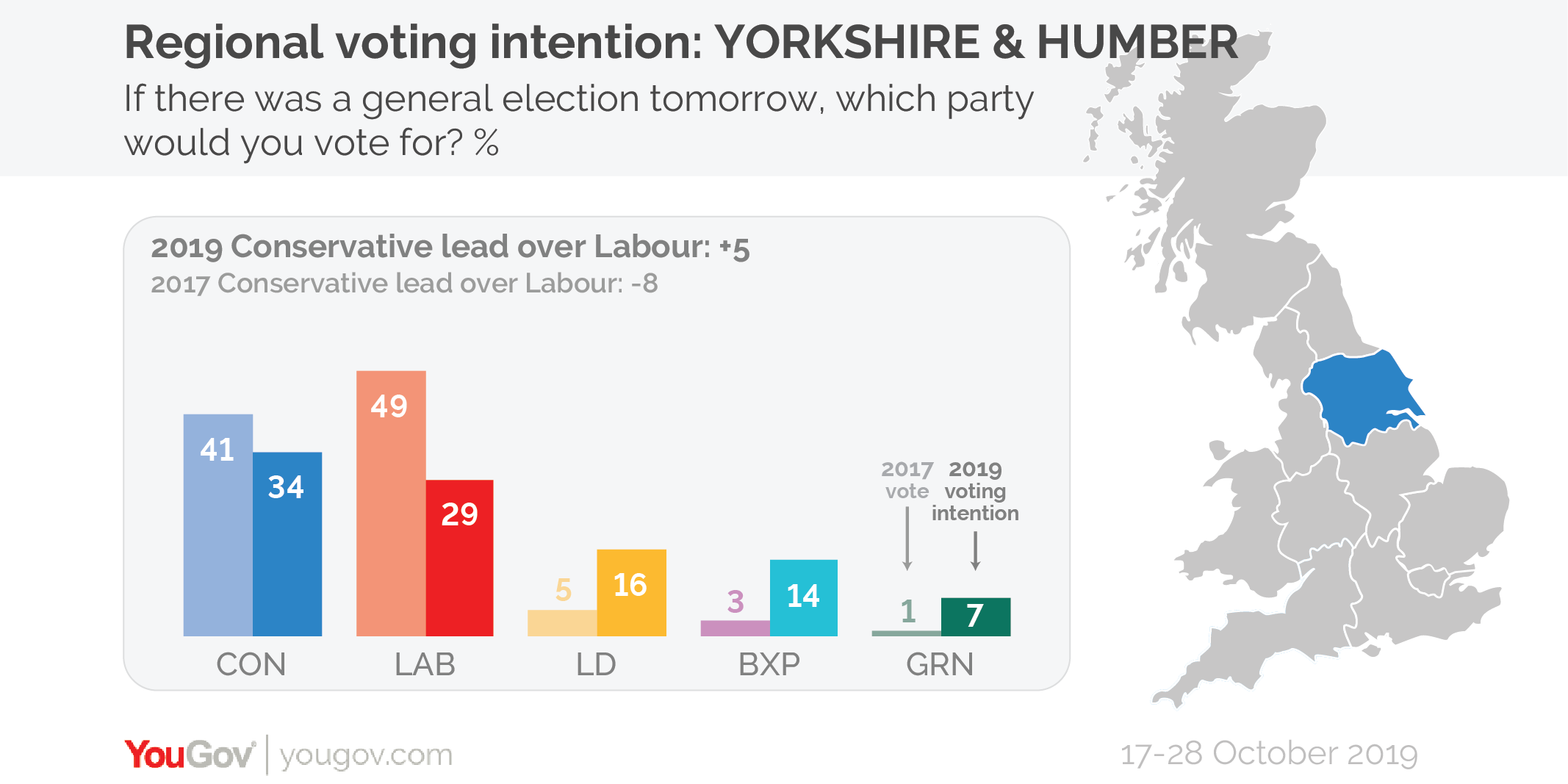 Regional voting intentions show both main parties down everywhere, with